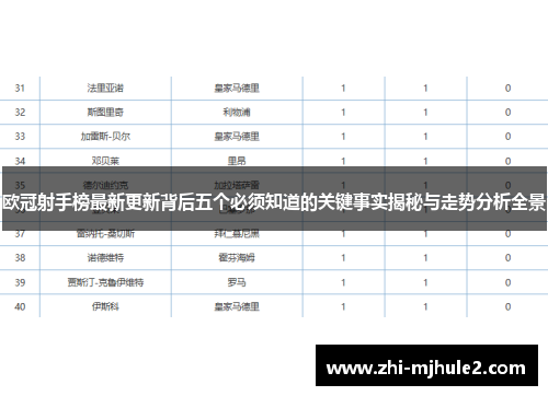 欧冠射手榜最新更新背后五个必须知道的关键事实揭秘与走势分析全景